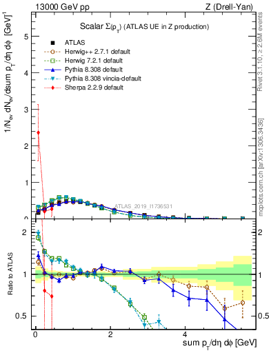 Plot of sumpt in 13000 GeV pp collisions