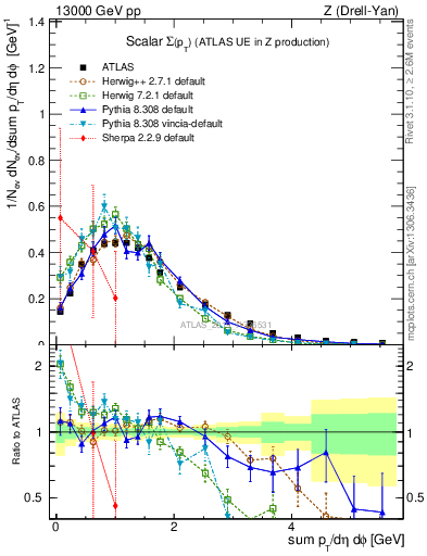 Plot of sumpt in 13000 GeV pp collisions