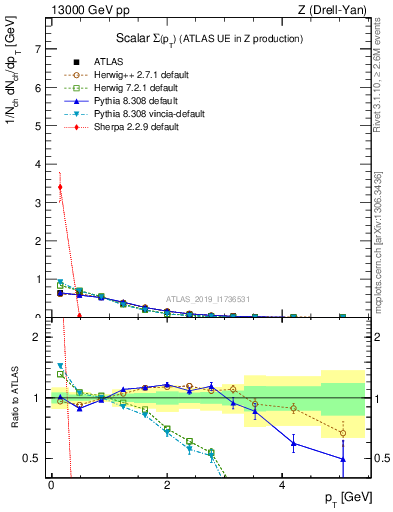 Plot of sumpt in 13000 GeV pp collisions