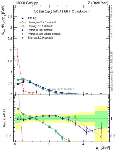 Plot of sumpt in 13000 GeV pp collisions