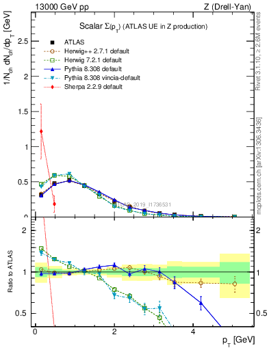 Plot of sumpt in 13000 GeV pp collisions