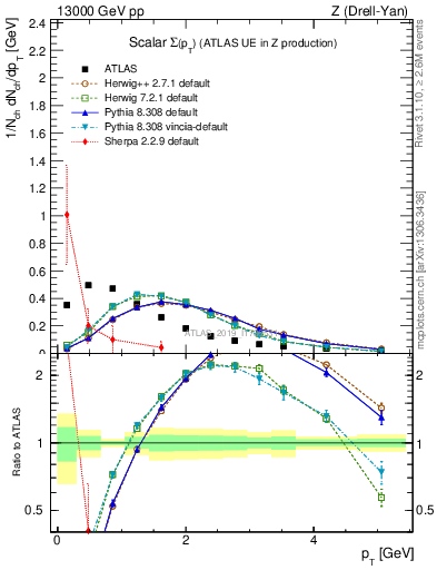 Plot of sumpt in 13000 GeV pp collisions