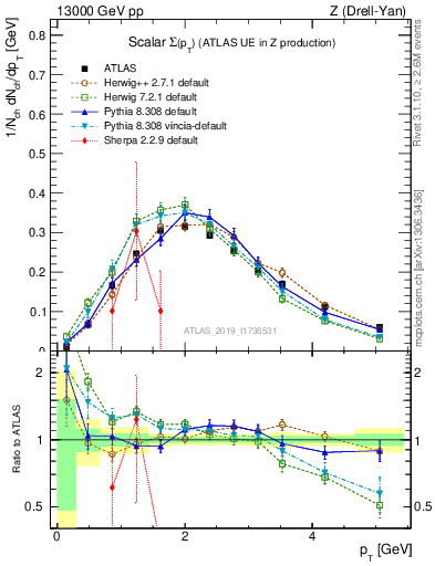 Plot of sumpt in 13000 GeV pp collisions