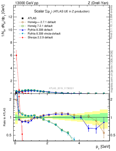 Plot of sumpt in 13000 GeV pp collisions