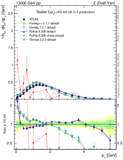 Plot of sumpt in 13000 GeV pp collisions