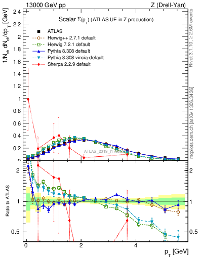 Plot of sumpt in 13000 GeV pp collisions