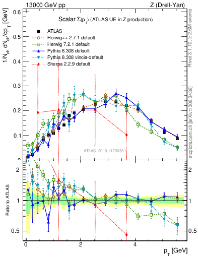 Plot of sumpt in 13000 GeV pp collisions