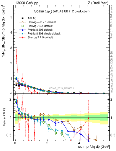 Plot of sumpt in 13000 GeV pp collisions