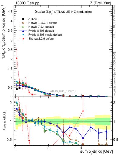 Plot of sumpt in 13000 GeV pp collisions