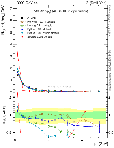 Plot of sumpt in 13000 GeV pp collisions