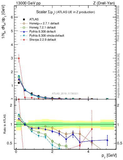 Plot of sumpt in 13000 GeV pp collisions
