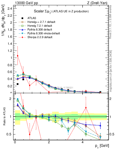 Plot of sumpt in 13000 GeV pp collisions