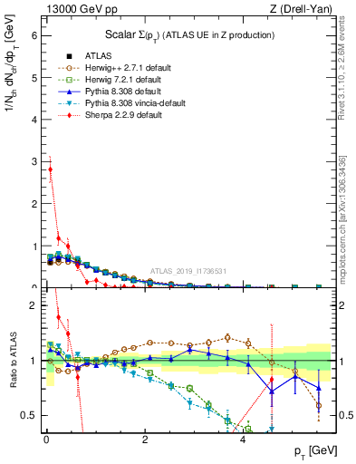 Plot of sumpt in 13000 GeV pp collisions