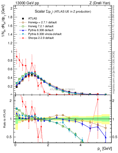 Plot of sumpt in 13000 GeV pp collisions