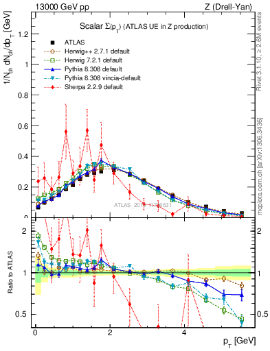 Plot of sumpt in 13000 GeV pp collisions