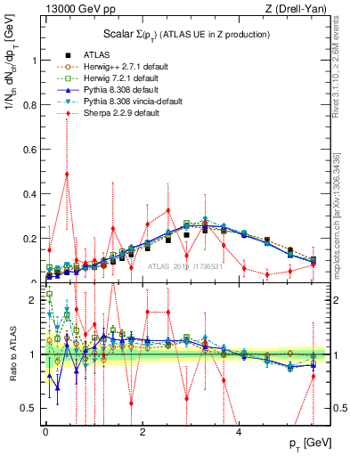 Plot of sumpt in 13000 GeV pp collisions