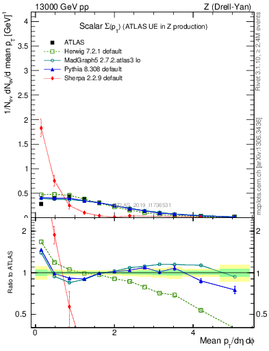 Plot of sumpt in 13000 GeV pp collisions