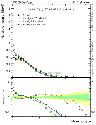 Plot of sumpt in 13000 GeV pp collisions