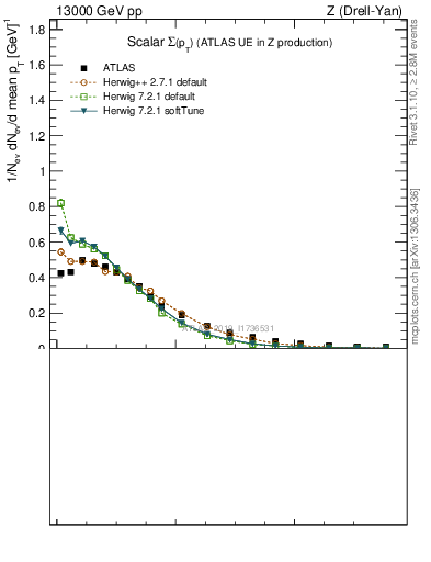 Plot of sumpt in 13000 GeV pp collisions