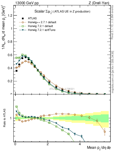 Plot of sumpt in 13000 GeV pp collisions