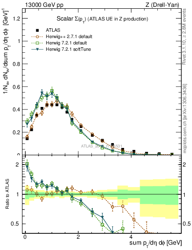 Plot of sumpt in 13000 GeV pp collisions