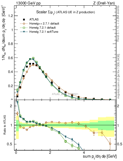 Plot of sumpt in 13000 GeV pp collisions