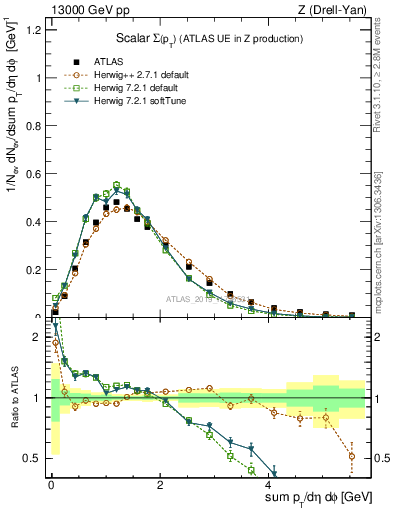 Plot of sumpt in 13000 GeV pp collisions