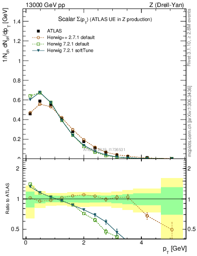 Plot of sumpt in 13000 GeV pp collisions
