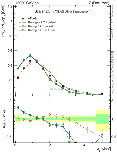 Plot of sumpt in 13000 GeV pp collisions
