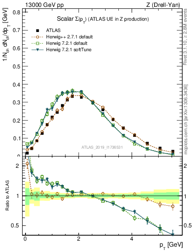 Plot of sumpt in 13000 GeV pp collisions