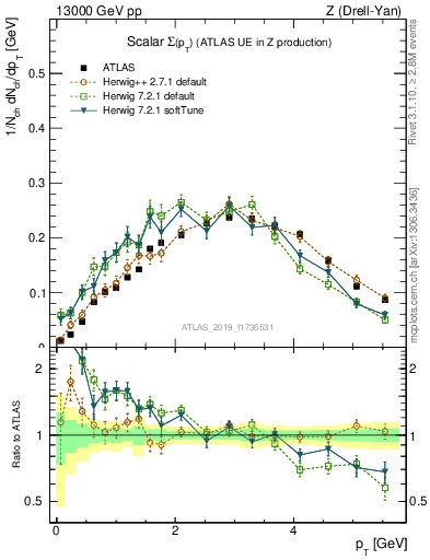 Plot of sumpt in 13000 GeV pp collisions