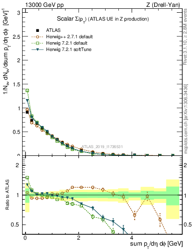 Plot of sumpt in 13000 GeV pp collisions
