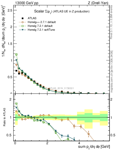 Plot of sumpt in 13000 GeV pp collisions