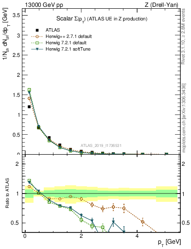 Plot of sumpt in 13000 GeV pp collisions