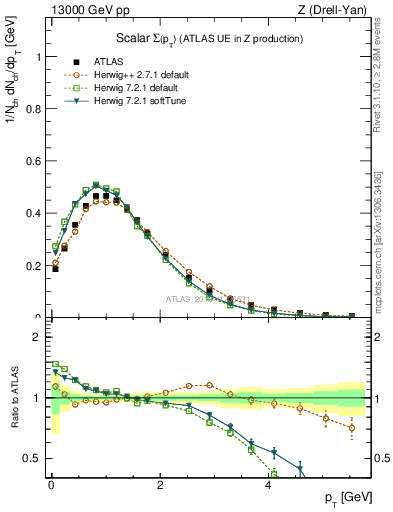 Plot of sumpt in 13000 GeV pp collisions