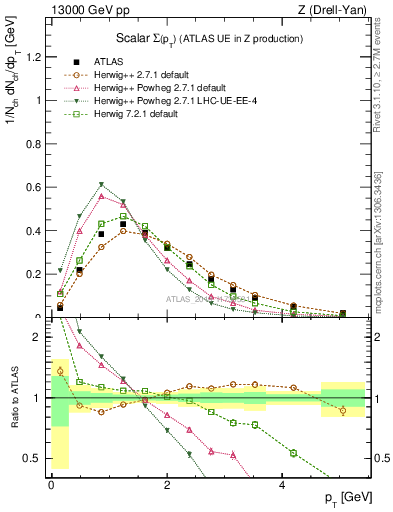 Plot of sumpt in 13000 GeV pp collisions