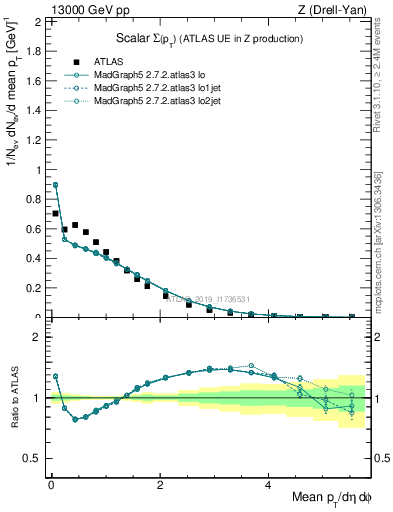 Plot of sumpt in 13000 GeV pp collisions