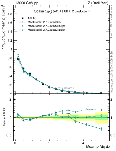 Plot of sumpt in 13000 GeV pp collisions