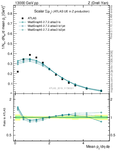 Plot of sumpt in 13000 GeV pp collisions
