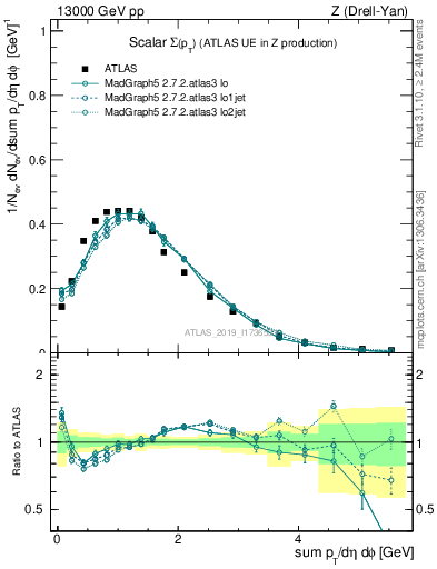 Plot of sumpt in 13000 GeV pp collisions