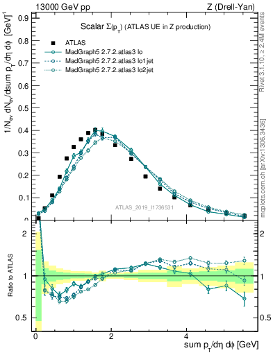 Plot of sumpt in 13000 GeV pp collisions