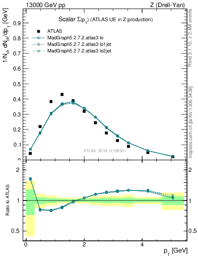 Plot of sumpt in 13000 GeV pp collisions