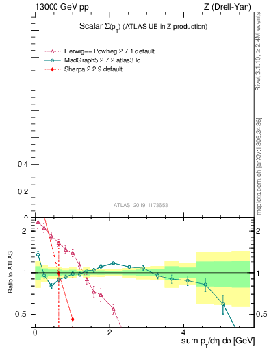 Plot of sumpt in 13000 GeV pp collisions