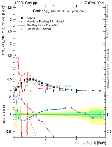 Plot of sumpt in 13000 GeV pp collisions