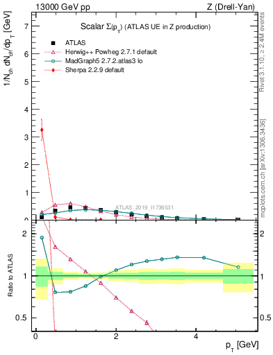 Plot of sumpt in 13000 GeV pp collisions