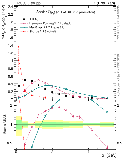 Plot of sumpt in 13000 GeV pp collisions