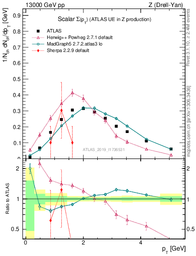 Plot of sumpt in 13000 GeV pp collisions