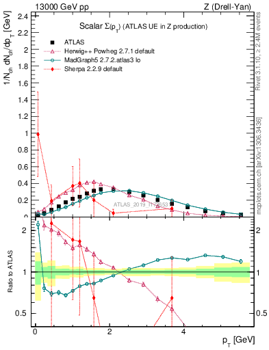 Plot of sumpt in 13000 GeV pp collisions