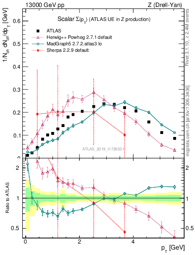 Plot of sumpt in 13000 GeV pp collisions