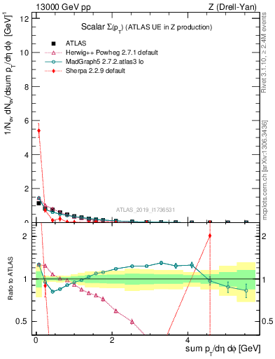 Plot of sumpt in 13000 GeV pp collisions
